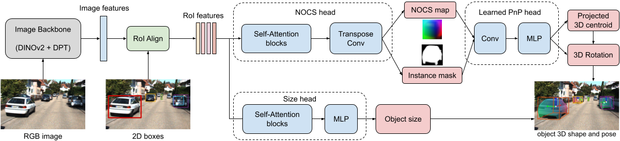 NOCSformer model architecture